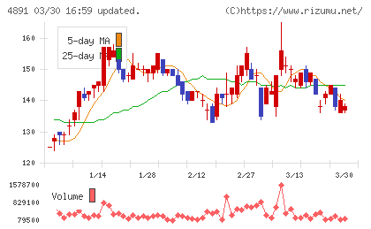 ティムスチャート