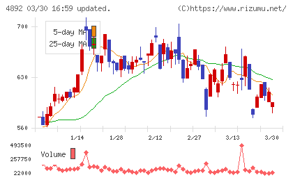 サイフューズチャート