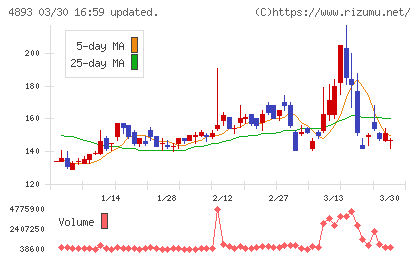 ノイルイミューン・バイオテックチャート