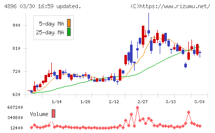ケイファーマチャート