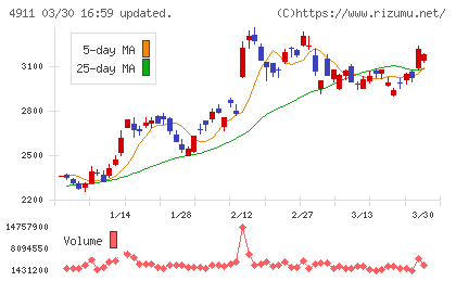 資生堂チャート