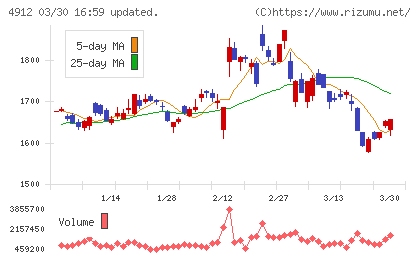 ライオンチャート