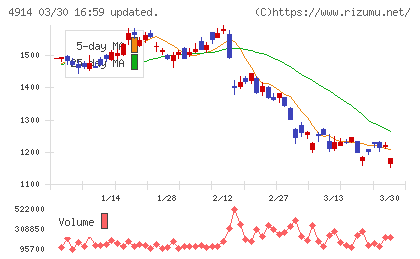 高砂香料工業チャート