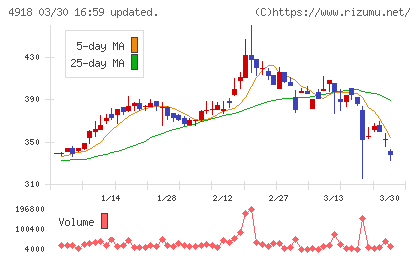 アイビー化粧品チャート
