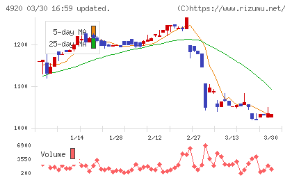 日本色材工業研究所チャート