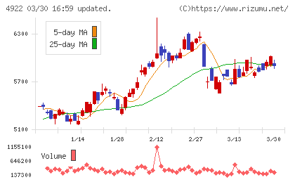 コーセーホールディングスチャート