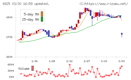 ハーバー研究所チャート