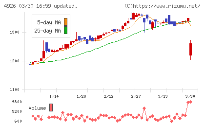 シーボンチャート