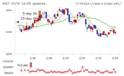 ポーラ・オルビスホールディングスチャート
