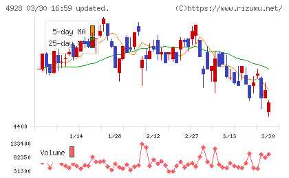 ノエビアホールディングスチャート