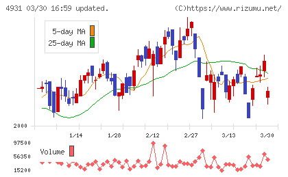 新日本製薬チャート
