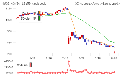 アルマードチャート