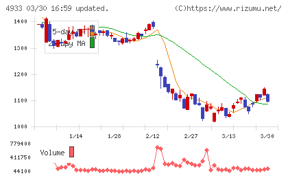 Ｉ−ｎｅチャート