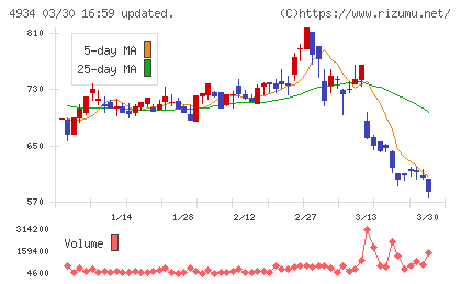 プレミアアンチエイジングチャート