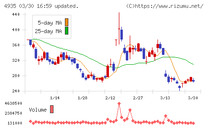 リベルタチャート