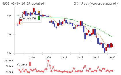 アクシージアチャート
