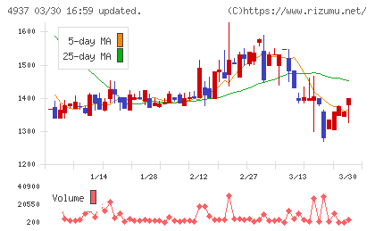 Ｗａｑｏｏチャート