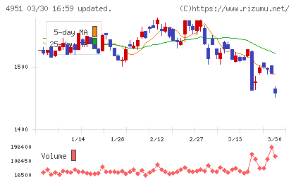 エステーチャート