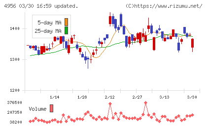 コニシチャート