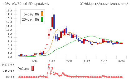 ケミプロ化成チャート