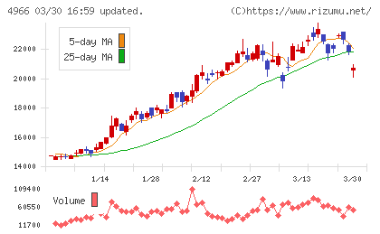 上村工業チャート