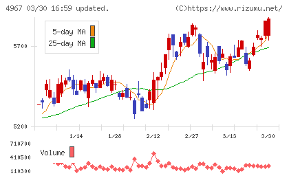 小林製薬チャート