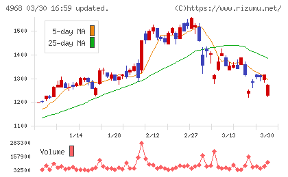荒川化学工業チャート
