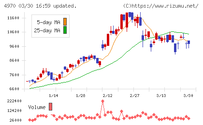 東洋合成工業チャート
