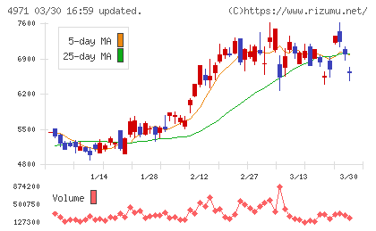 メックチャート