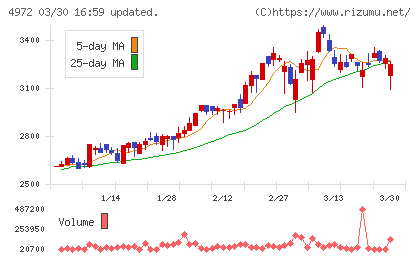 綜研化学チャート