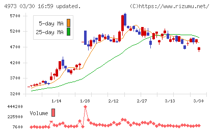 日本高純度化学チャート