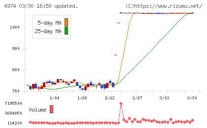 タカラバイオチャート