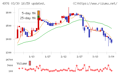 東洋ドライルーブチャート