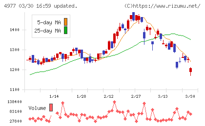 新田ゼラチンチャート