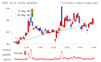 リプロセルチャート