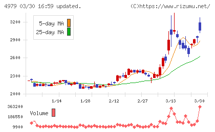 ＯＡＴアグリオチャート