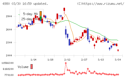 デクセリアルズチャート