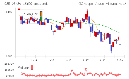 アース製薬チャート