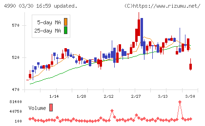 昭和化学工業チャート