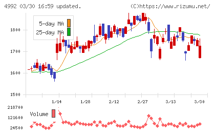 北興化学工業チャート