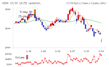大成ラミックグループチャート