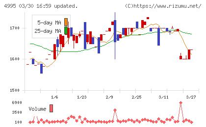 サンケイ化学チャート