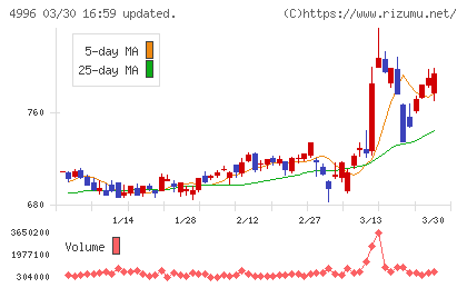 クミアイ化学工業チャート