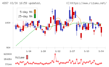 日本農薬チャート