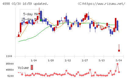 フマキラーチャート