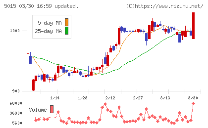 ビーピー・カストロールチャート
