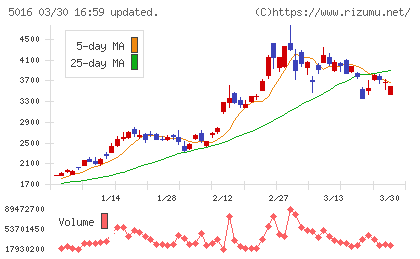 ＪＸ金属チャート
