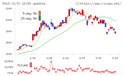 ＭＯＲＥＳＣＯチャート