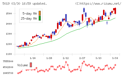 出光興産チャート
