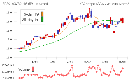 ＥＮＥＯＳホールディングスチャート